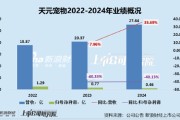 郑州天元宠物上市后业绩变脸、净利润接连大幅下挫 重金收购第二大客户可否补足短板？