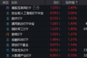 郑州算力航母来袭，科技类ETF尾盘批量溢价，创业板人工智能五连阳！恒科步入“技术牛”，513770强势摸高3%